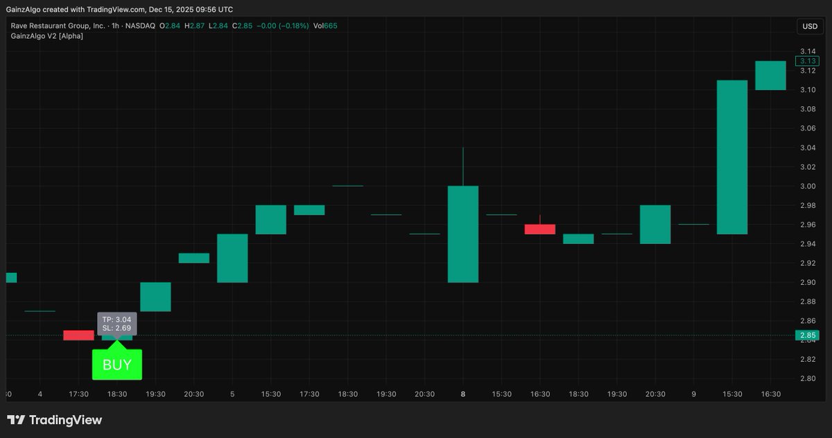 gainzalgo's tweet image. Sweet Monday with accurate charts, $RAVE showing green candles unlike $YGG there shouldn&apos;t be extreme fear while trading that&apos;s why GainzAlgo is here