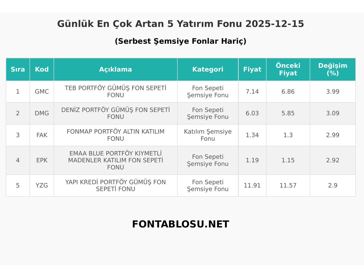 Fontablosu.net - Günlük Yatırım Fonu Getirileri