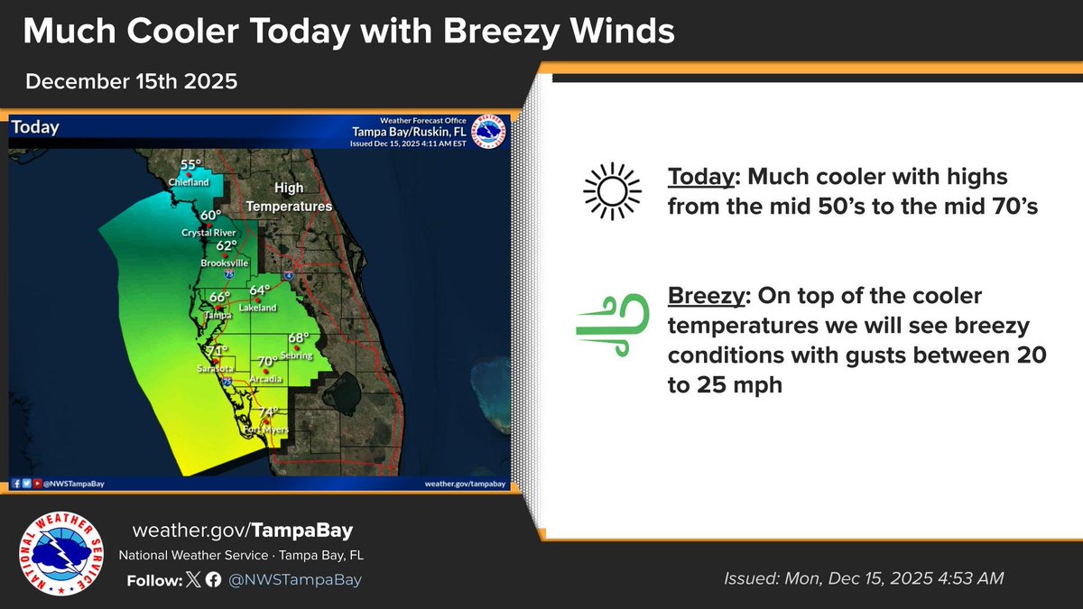 A cold front that went through the area overnight will keep highs