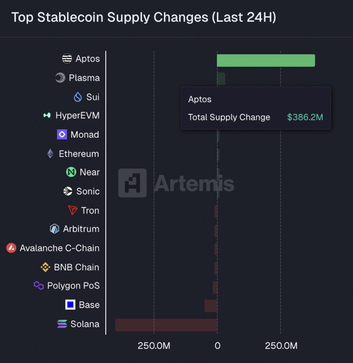 MartiniGuyYT's tweet image. APTOS JUST ADDED $386.2M IN STABLECOIN SUPPLY OVER THE LAST 24 HOURS TOPPING ALL CHAINS!