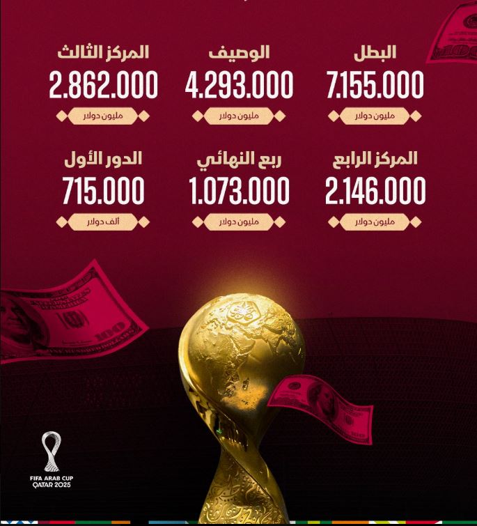 جوائز تاريخية في كأس العرب 2025. من يحصد اللقب؟ 