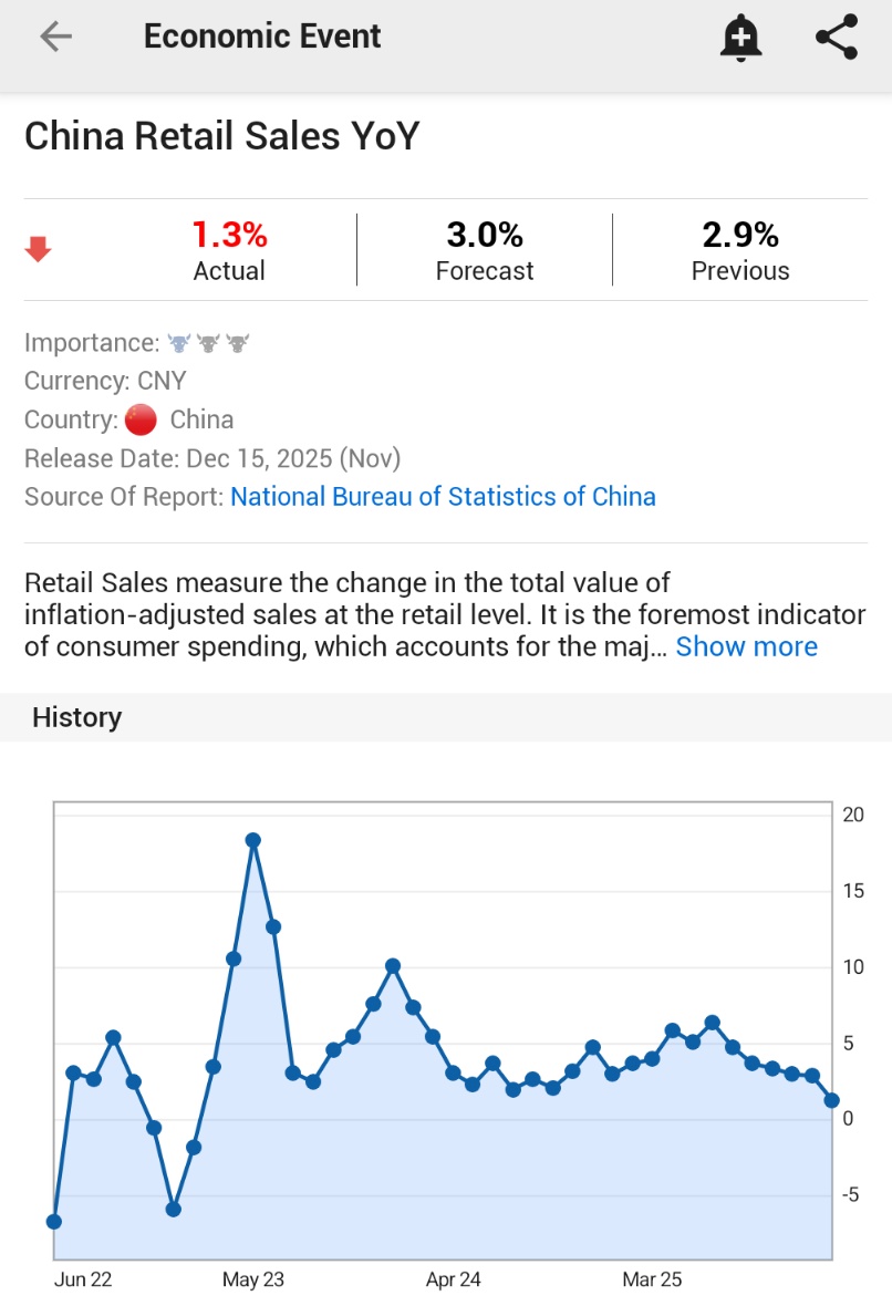 🚨 INVESTING : Le vendite al dettaglio in Cina a novembre crescono dell'1,3% su base annua, sotto le attese del 3%