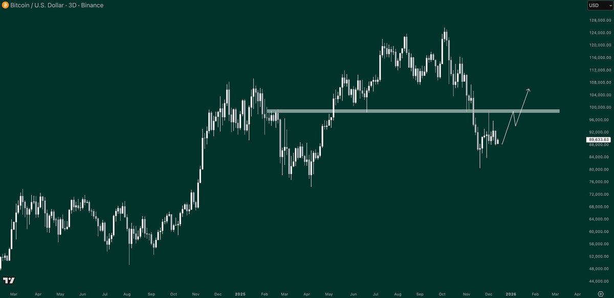 GordonGekko's tweet photo. $BTC will get back to $100k before the year is out.
It is written. https://t.co/gXQ0cxTt8H