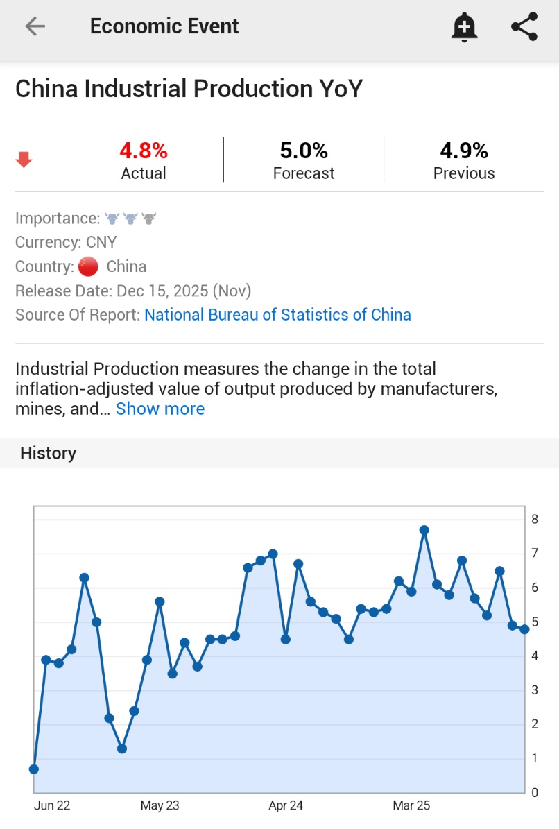 🚨 INVESTING : Produzione Industriale in Cina a Novembre: Crescita del 4,8%, sotto le aspettative del 5%