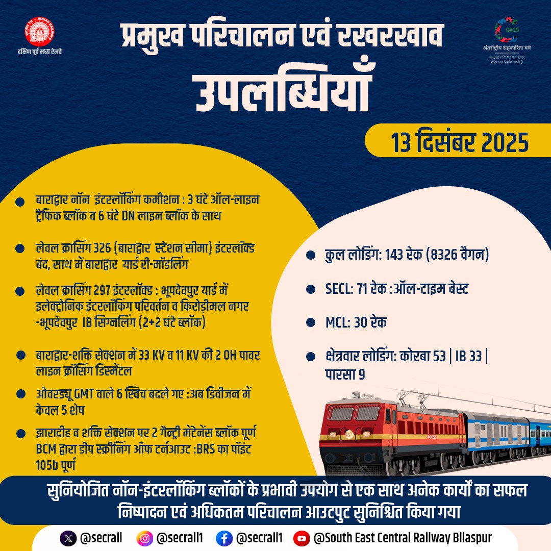 secrail's tweet photo. परिचालन में मजबूती, रखरखाव में गति और समन्वय के साथ महत्वपूर्ण उपलब्धियाँ हासिल!
उच्च लोडिंग और सुरक्षित इंफ्रास्ट्रक्चर कार्यों से रेल संचालन और अधिक सुदृढ़ हुआ।
#RailOperations #SECR #RailwayMaintenance https://t.co/X4Sck3e5bu