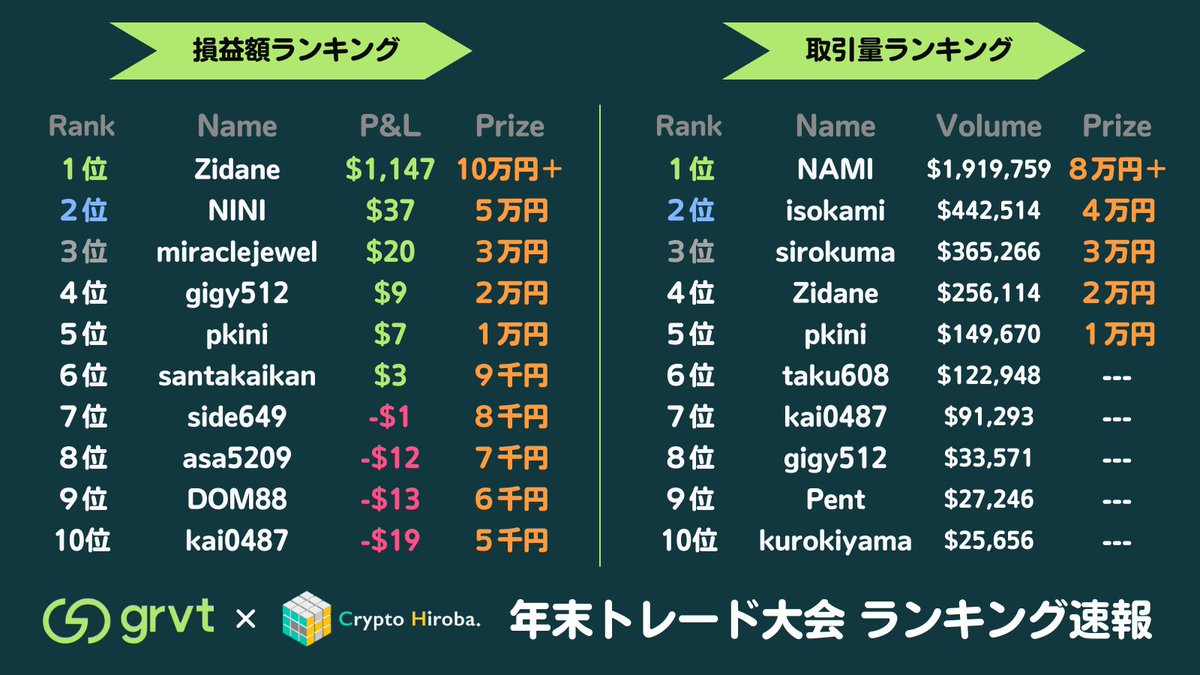 CryptoHiroba's tweet photo. 大会5日目!
現在、損益額-$19でも損益額ランキング暫定Top10に入れます!🔥
今から参加しても、賞金獲得のチャンスは十分にあります!
取引量部門ではNAMIさんが独走状態🏃♀️
isokamiさん、sirokumaさんがその後を追います!
大会参加対象は、⇩の招待リンクと紐づいているアカウントです。
https://t.co/0qeuozHcoa