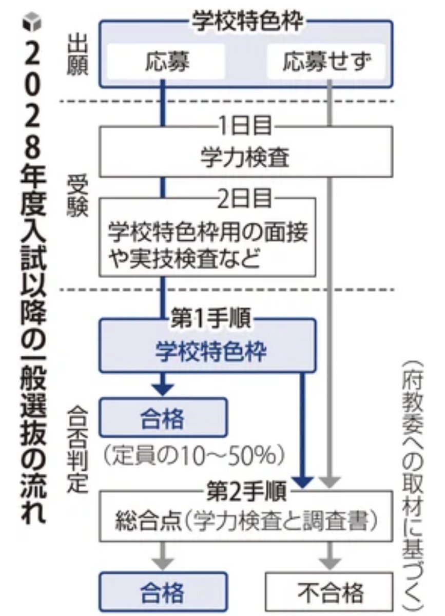 parentsbunin's tweet photo. 【令和10年度入試から大阪府立高校の入試が変わります！】

①入試日程の基準日が3月1日に
②学校特色枠入試の実施
③公立第2希望出願

読売オンラインにて②のことを取り上げていただきました。

https://t.co/1v6Kv5vXe1

#大阪府教育委員会
#高校入試 https://t.co/hhm7d6V2HK