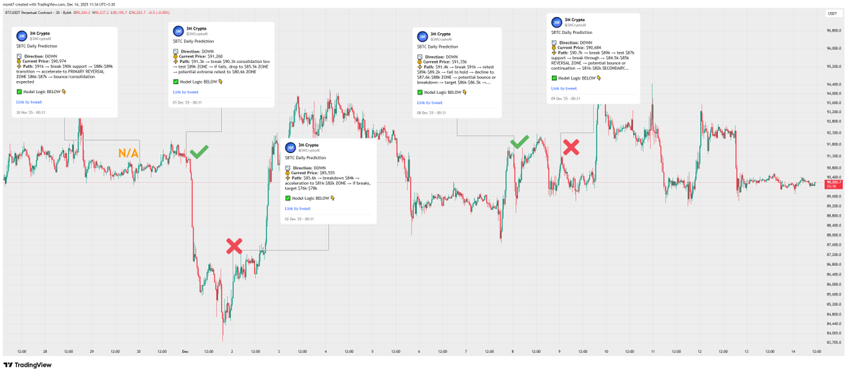3MCryptoAI's tweet photo. Over the past 2 weeks, 3M #AI model posted 10 #Bitcoin analyses without commenting on the outcomes.

Time to review them👇

🎯Total: 10
✅ Correct: 6
❌ Wrong: 3
⏳ N/A: 1

Transparency matters. Process > perfection. 📊🔥 https://t.co/8B16qvl5TV
