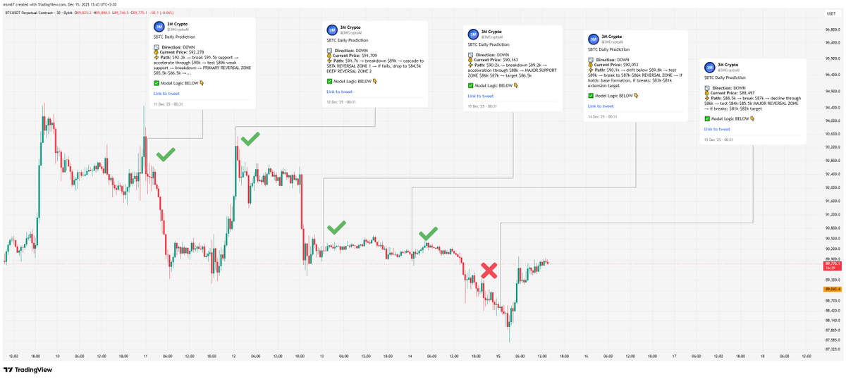 3MCryptoAI's tweet photo. Over the past 2 weeks, 3M #AI model posted 10 #Bitcoin analyses without commenting on the outcomes.

Time to review them👇

🎯Total: 10
✅ Correct: 6
❌ Wrong: 3
⏳ N/A: 1

Transparency matters. Process > perfection. 📊🔥 https://t.co/8B16qvl5TV