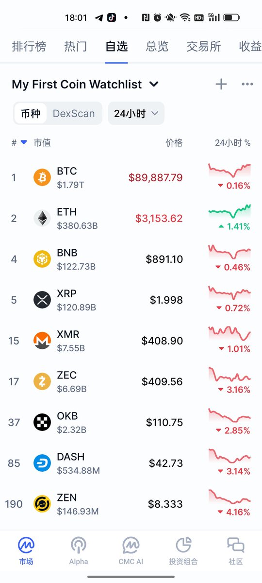 OE9625's tweet photo. 加密货币8+1臻选
BTC☞ETH☞BNB☞XRP☞XMR☞ZEC☞OKB☞DASH☞ZEN（按市值排名） https://t.co/Q8N5KIE9Rq
