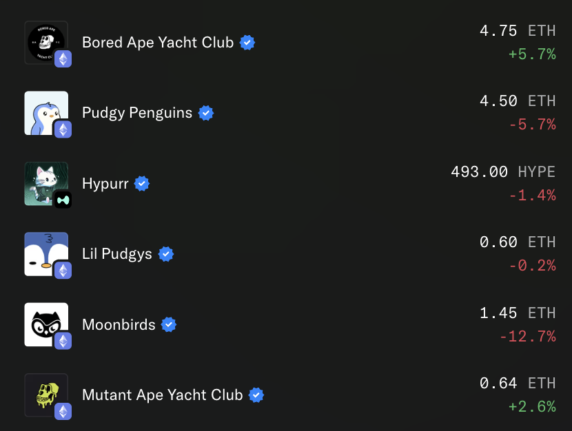 greenytrades's tweet image. Despite the bullish announcement of BIRB token launching in Q1 2026, Moonbirbs have repriced basically more than 50% of their original pump from ~1.3 ETH.

Tough market to launch a token, but I still am in the camp that it's a good hold especially if majors can catch a bid…