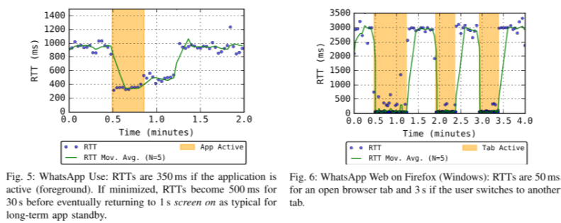 recepsec's tweet photo. When WhatsApp reveal your activity :)
But there is no fancy hacking things, just simply reacting to your message. Great paper from University of Vienna - SBA Research !
The attack needs no malware. The attacker only needs your phone number. https://t.co/Uyc7OzWxWd