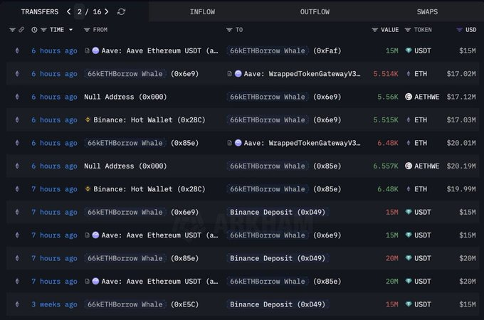 tmp_periodical's tweet photo. 🐳WHALE ALERT:

38,576 ETH scooped up for $120M on Binance 👀 https://t.co/264IkqTIq2