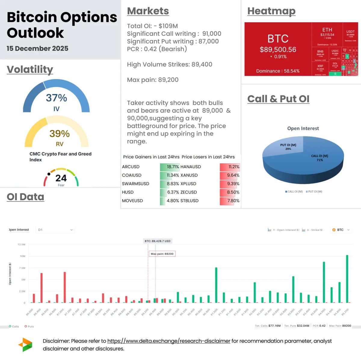 Bitcoin Options Outlook – Dec 15 🔸 Total OI: $109M 🔸 PCR: 0.42 (Bearish)  🔸 Key Strikes: 89,000–90,000 🔸 IV: 37% Taker activity shows both bulls &  bears active near $89K–$90K. #Bitcoin #Options #BTC #CryptoTrading