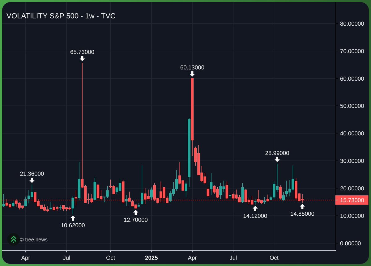 how long can the $vix stay low
