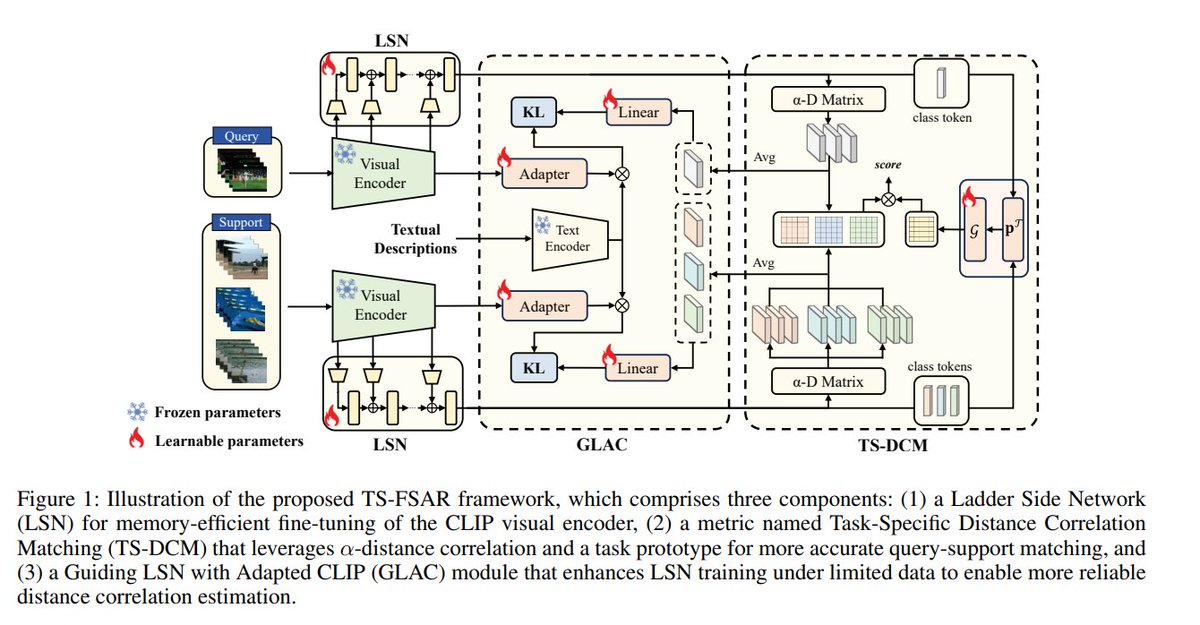 Task-Specific Distance Correlation Matching for Few-Shot Action Recog ...