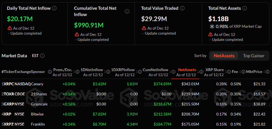 🚨Bureau : "ETF XRP: 30 Giorni di Afflussi Crescienti Negli Stati Uniti, Mentre BTC ed ETH Affrontano Deflussi"