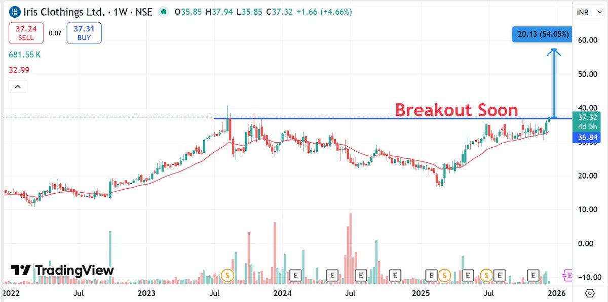 📊 #IRISDOREME – Breakout Setup Building! 🚀🔥

Momentum picking up on the charts ⚡

Looks ready for a strong upside move!

💰 CMP: ₹37
🎯 Possible: ₹60+
📈 Upside Potential: ~60%

#Breakout #SwingTrade #stockmarketsindia

📘 For educational purpose only — not a buy/sell