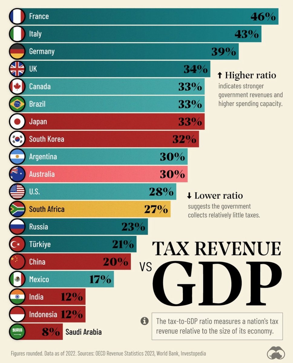 manu_plata's tweet photo. @LordGiustiniani @David_S_Kaplan @el_BID @messinajulian No te vayas tan lejos crezcamos empresas pagando tasas como las de Brasil teniendo servicios similares a los de Brasil.

No hace falta irte lejos, los ejemplos ya los tenemos  hasta en la región. https://t.co/DvneeL2fNh