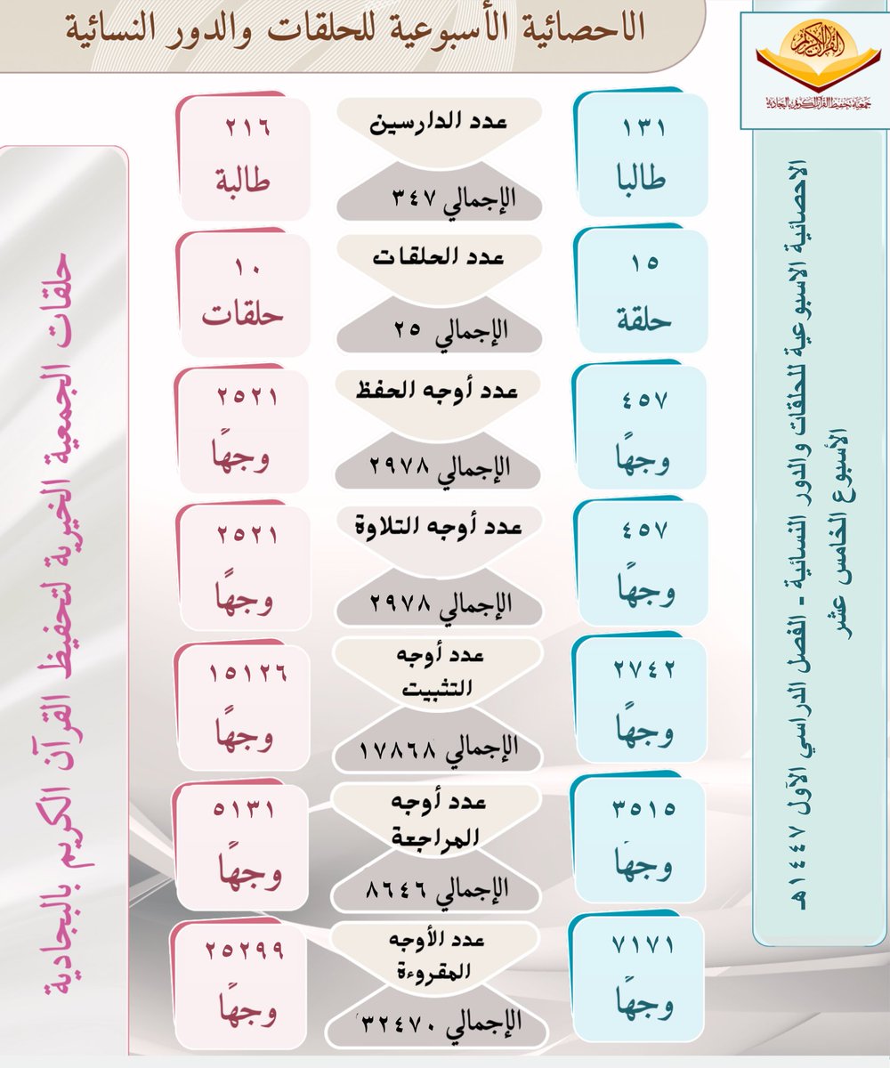 جمعية تحفيظ البجادية (@quranbja) on Twitter photo 