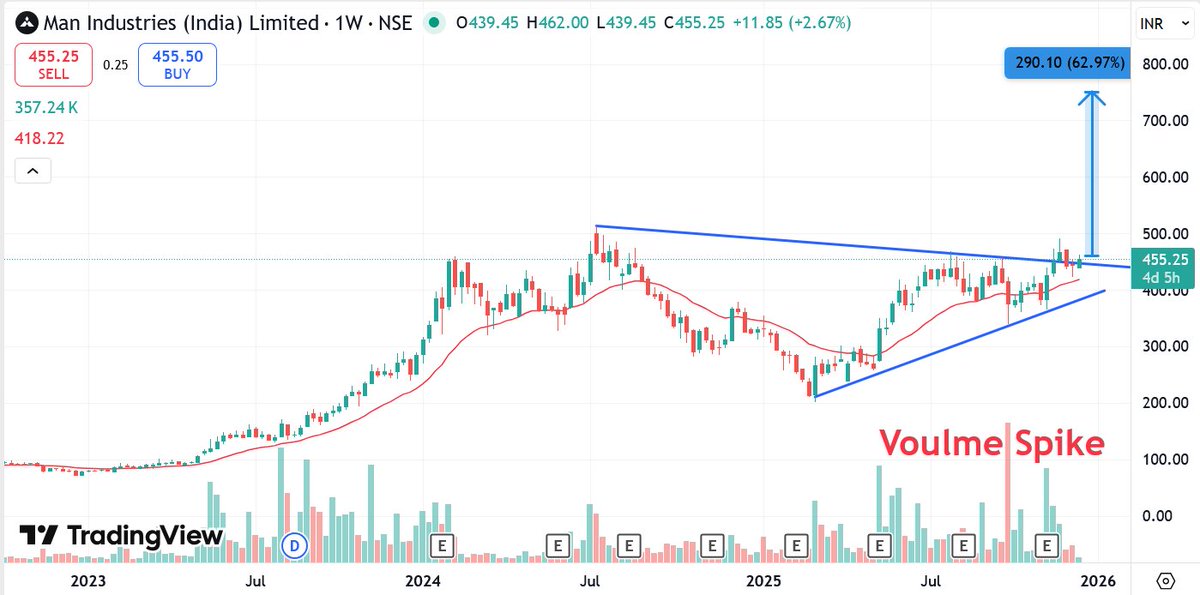 📊 #MANINDS – Breakout Momentum Building! 🚀🔥

Strong price action on the charts ⚡

Looks ready for the next upside move!

💰 CMP: ₹455
🎯 Possible: ₹730+
📈 Upside Potential: ~60%

#Breakout #SwingTrade #stockmarketsindia

📘 For educational purpose only — not a buy/sell
