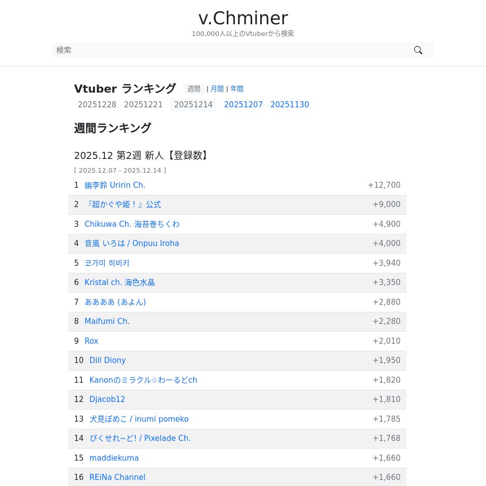 v_chminer's tweet photo. 週間 新人Vtuberランキング【登録数】| 2025.12.07 - 2025.12.14

1 幽李鈴 Uririn Ch. (@U00Vtuber)
2 『超かぐや姫 ! 』公式 (@Cho_KaguyaHime)
3 Chikuwa Ch. 海苔巻ちくわ (@norimaki_tikuwa)
4 音風 いろは / Onpuu Iroha (@iroha_anisophia)
5 코가미 히비키 (@Kogamihibiki)
... https://t.co/3c64A48ta3