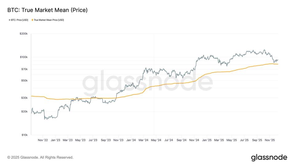 Bitcoin's True Market Mean—the average on-chain purchase price of Bitcoin held by active participants—stood near $81K as strong support during the last drawdown.

Bitcoin first broke above it in October 2023 and hasn't traded below since.