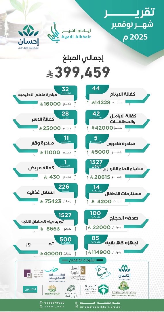#تقرير_نوفمبر_2025
#جمعية_أيادي_الخير_بالبرزة
بفضل الله، ثم بدعمكم؛ يتواصل أثر العطاء، ويتجدد الأمل.
شركاؤنا، أنتم أساس #عطاء_لا_ينقطع.
شكرًا لثقتكم ودعمكم المستمر.