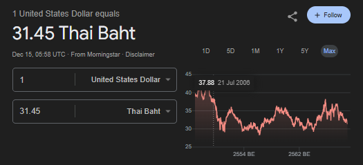 TraderKP_TH's tweet photo. 1 ดอลลาร์ = 31.4 บาท !

"เงินบาท" แข็งค่าที่สุดในรอบเกือบ 5 ปี ! หลังเผชิญดอลลาร์อ่อน–ทองพุ่ง และเงินทุนไหลออกจากตลาดพันธบัตรไทย https://t.co/pmXCg09W8J