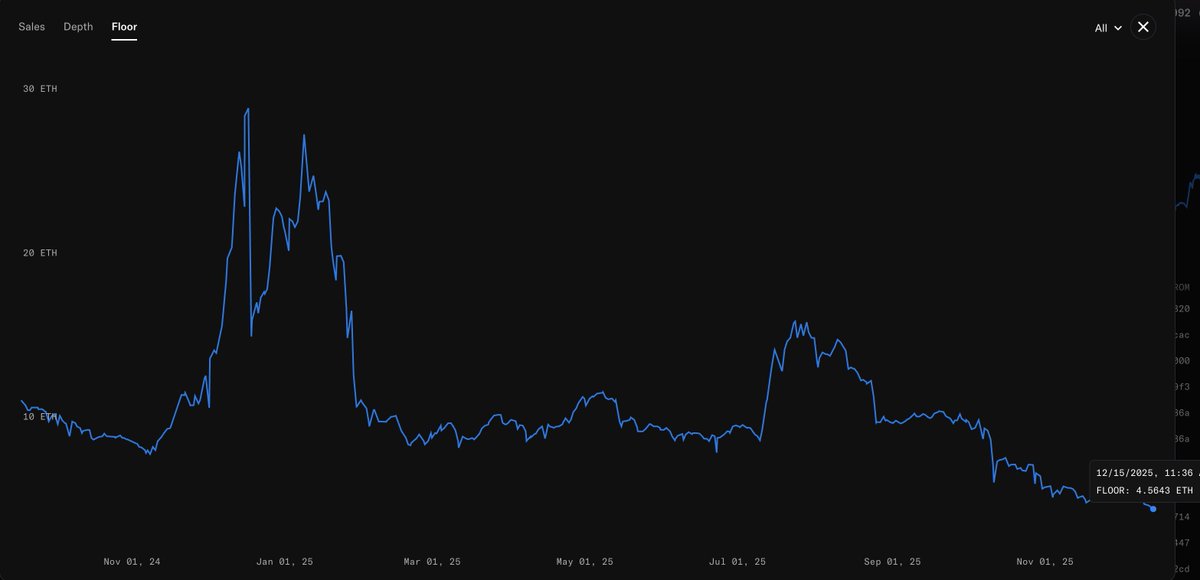 munchfi's tweet image. . @pudgypenguins have Fallen. 

This is the first time in last 1.5y, Pudgy fell below 5e to 4.36e($14k).

What went wrong?  Are NFTs Dead for Good?