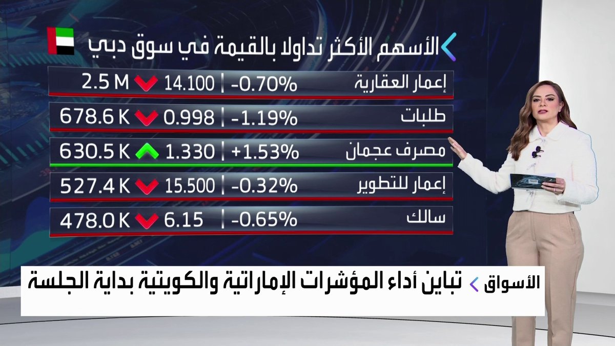 جولة على افتتاح الأسواق الخليجية مع Mayaj_bn: تباين أداء المؤشرات الإماراتية والكويتية بداية الجلسة. سهم طلبات يتراجع بأكثر من 1%. مجموعة موانئ أبوظبي تعتزم شراء حصة في الإسكندرية لتداول الحاويات والبضائع افتتاح الأسواق _Business 