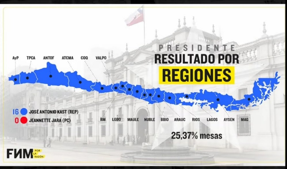 <a href="/lmrendon/">Luis Mariano Rendón 🇨🇱🇵🇸</a> 👉🏻 HISTÓRICO!! 
🟦 KAST = 16 REGIÓN 
🟥 JARA =  0 REGIÓN
<a href="/joseantoniokast/">José Antonio Kast Rist 🖐️🇨🇱</a> Presidente 🇨🇱🇨🇱🇨🇱