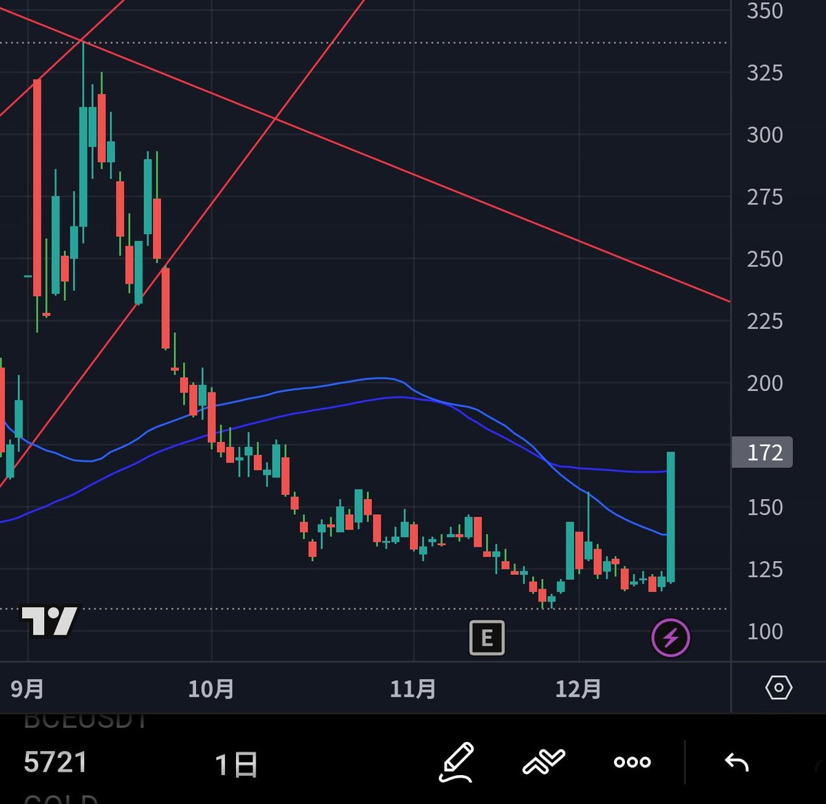 🇯🇵エス・サイエンス(5721)株価急騰 ✓社名をエスクリプトエナジーに変更 ✅️ビットコイントレジャリーに完全移行 ✓株主に新株予約権を配布  ✓中期目標は1000BTC保有 ✅️三崎優太さんがクリプトアセット事業開発担当室長、応援しています！ @misakism13