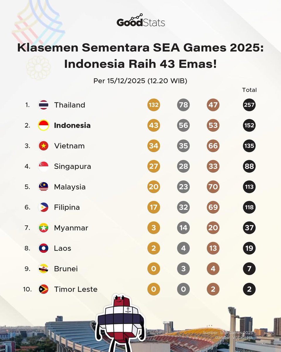 GNFI's tweet image. Masih bertahan di posisi runner-up, tim Merah Putih kembali menyumbangkan puluhan medali untuk mengejar Thailand di posisi pertama per Senin (15/12) 12.30 WIB. 

Indonesia sendiri menyumbang 152 medali; 43 emas, 56 perak, 53 perunggu. Renang mendapat 2 medali emas, terbanyak.…