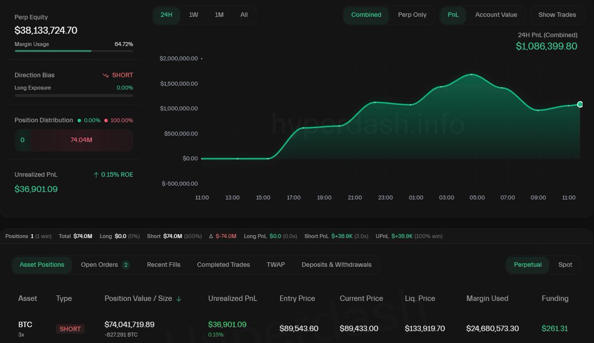 MaxCrypto's tweet image. UPDATE 🚨

This whale closed his short for a $960,000 profit.

Then, he opened a BTC long and closed it for a $93,000 profit.

Now, he has opened a $74 million $BTC short position again.