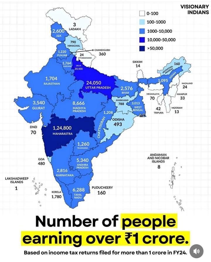AndhraCommunity's tweet photo. 📊 Andhra Pradesh: 5,340 individuals reported ₹1 crore+ annual income in FY24, as per income tax returns.

#IncomeTax #WealthData #AndhraPradesh #Telangana https://t.co/07dj23i0o4