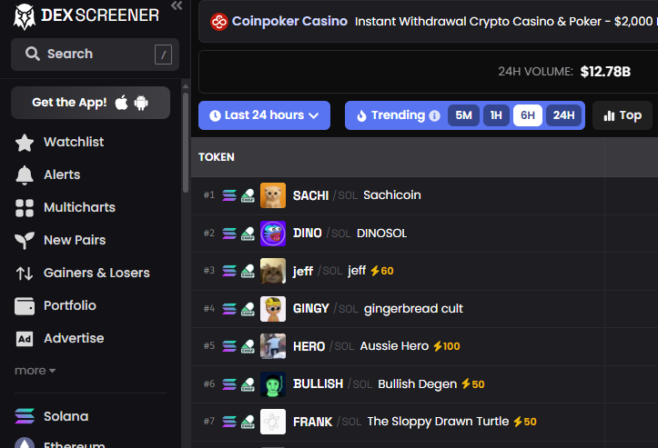 wtfff $sachi top 1 trending in a boring market.  😱

the #sachicoin army built diff!!

send this to 1,000 RTs + 1,000 likes and i'll market buy another huge bag.