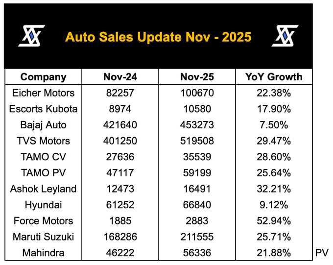 msk1617's tweet photo. Auto Sales Update: November - 2025.

Disc: Not a Buy/Sell Recommendation.
#stockscans https://t.co/EOYRRD5kNy