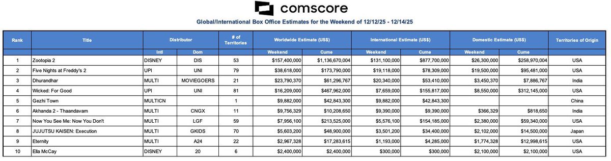 #Dhurandhar #3 place even in 3rd weekend 🥁🔥

#Akhanda2 debute at #6