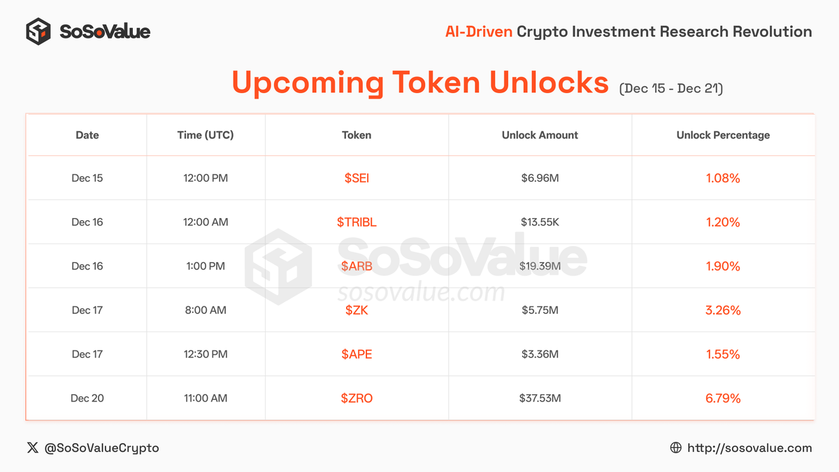 SoSoValue's tweet image. ⏰ Upcoming Token Unlocks (Dec 15 - Dec 21 )

Several crypto projects will unlock tokens this week, including $SEI, $TRIBL, $ARB, $ZK, $APE, $ZRO

Investors, keep an eye on these token unlocks events!