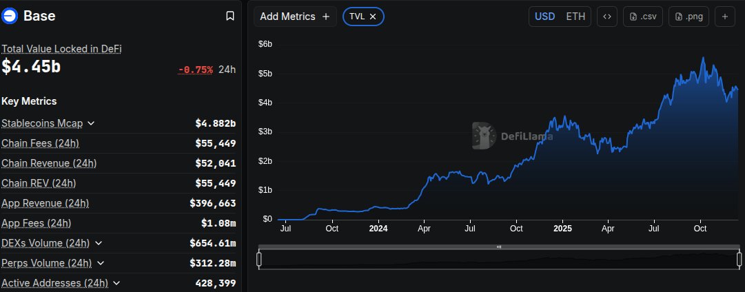 thebaseonion's tweet image. Base TVL stands at $4.45 billion as of December 2025, with Morpho ($2.061B) and Aave ($838M) as top lending protocols; 24h change -0.75%.