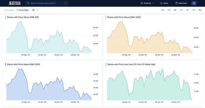 msk1617's tweet photo. StockScans Market Breadth Tool is live.

Stocks above 50D EMA: 31%
Stocks above 100D EMA: 35%
Stocks near to its 52WH: 8% https://t.co/7FJMNOxKkY