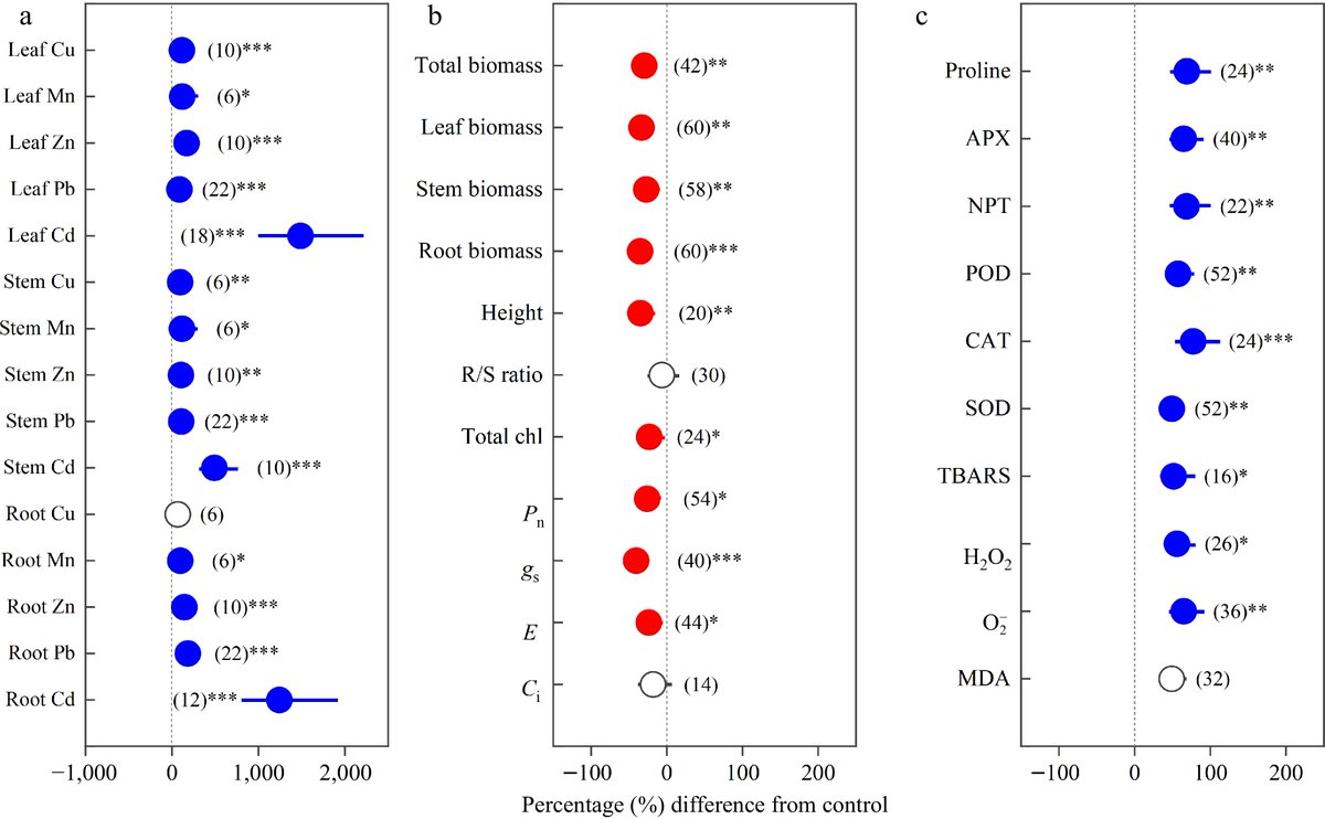 ForestryRes's tweet photo. #ForestryRes #populus #metals #growth #antioxidants
Populus trees struggle 🌳🚫 under heavy metals. Growth &amp; photosynthesis down 🔻, oxidative stress up 🔺. Sex-specific impact seen: females more affected. 
@MaximumAcademic @AbioticStress
Details: https://t.co/SkSzmZDvFe https://t.co/UUoSpLxDnJ