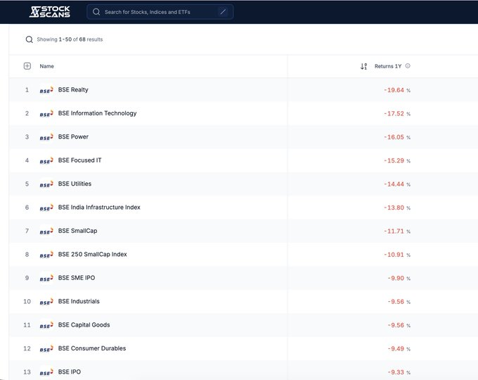 msk1617's tweet photo. Worst &amp; Best Performering indices of Last 1 Year.

Bottoms-up opportunities are where the real game is now.

You can simply spot them by running individual index relative strength filters.

Disc: Not a Buy/Sell Recommendations. 
#stockscans https://t.co/uRHqjQIYT3