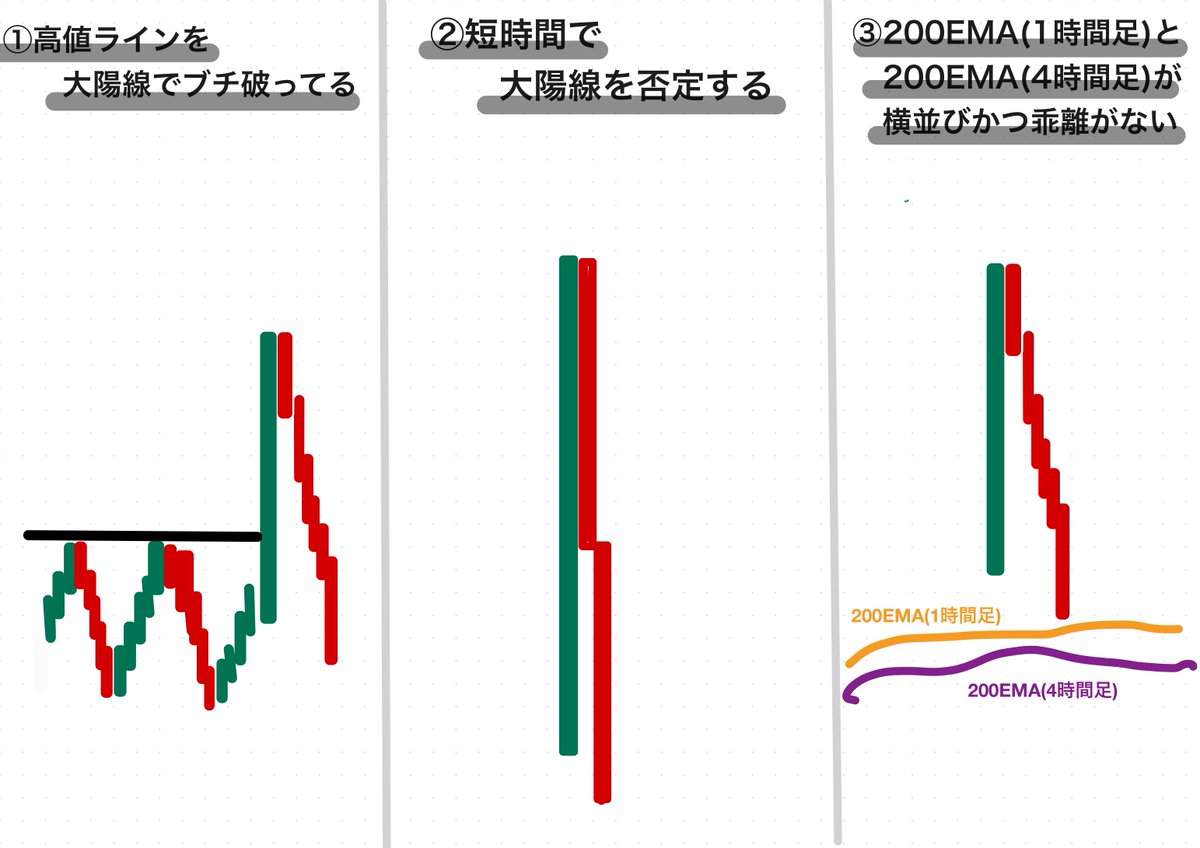 【ショートエントリーが良く決まる3条件】  

①高値ラインを大陽線でブチ破ってる 
②短時間で大陽線を否定する 
③200EMA(1時間足)と200EMA(4時間足)が横並びかつ乖離がない  

この3条件を満たした大陽線否定パターン(ショート)は、面白いほどよく決まるよ！