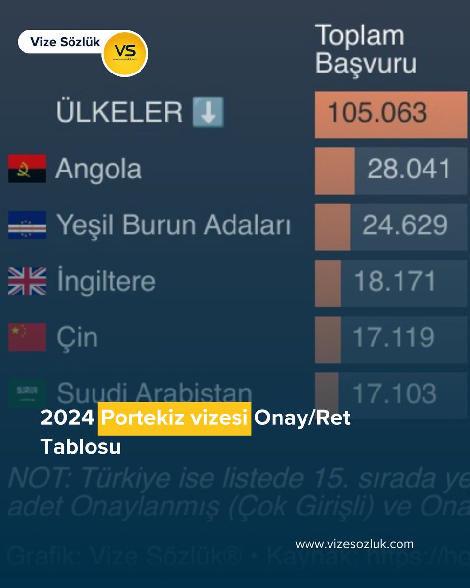 vizesozluk's tweet photo. 2024 Yılı Schengen Vizesi İstatistikleri - Portekiz
#portekizvizesi #asvisa #schengenvizesi #vizesözlük