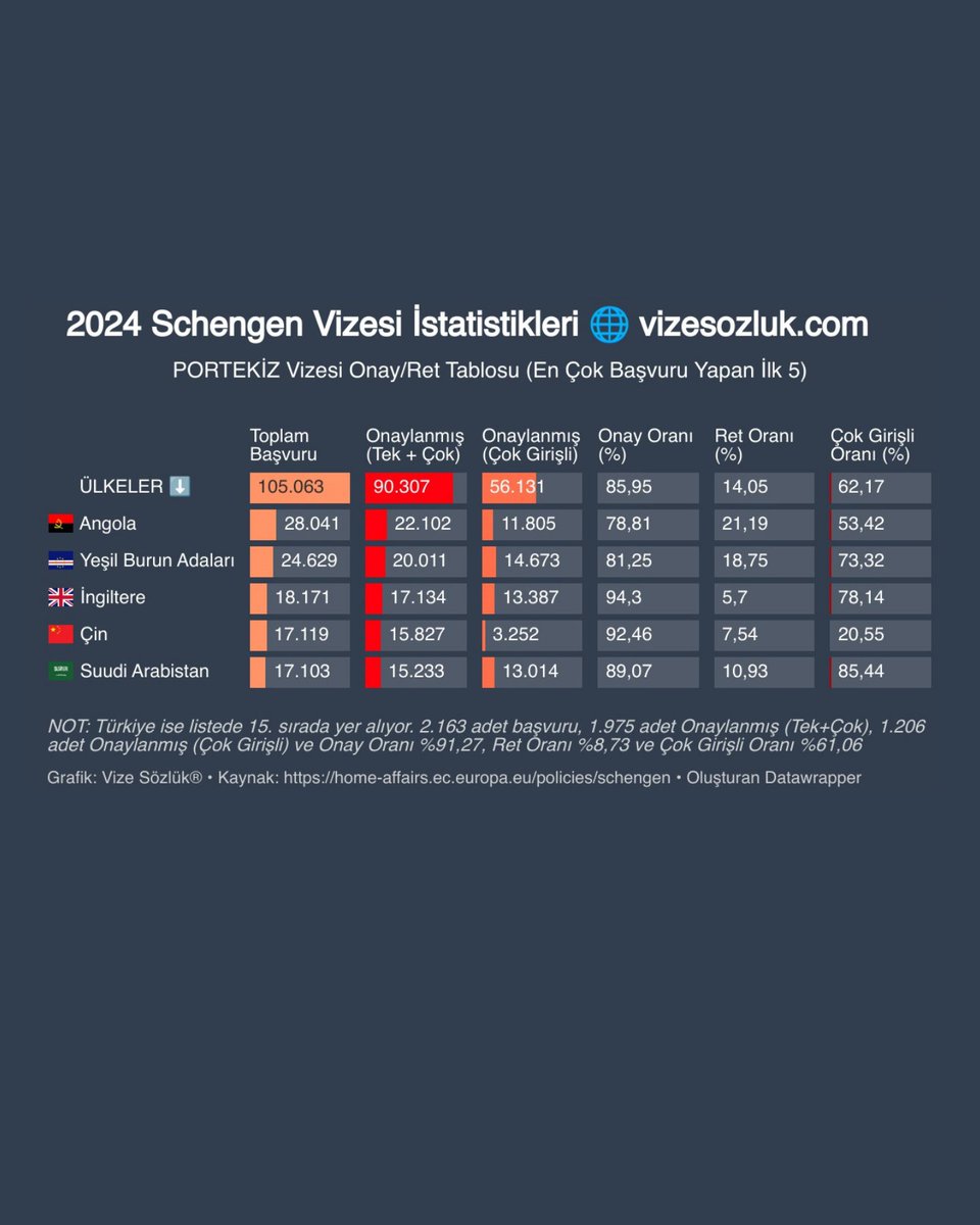 vizesozluk's tweet photo. 2024 Yılı Schengen Vizesi İstatistikleri - Portekiz
#portekizvizesi #asvisa #schengenvizesi #vizesözlük