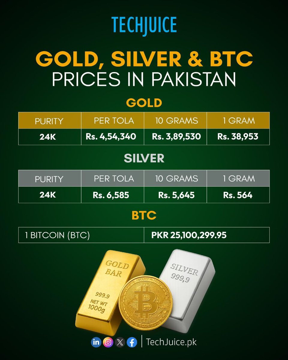 Gold, silver and Bitcoin prices rise significantly in Pakistan. Gold and  silver continued their upward trend today, while Bitcoin climbed to PKR  25,100,299.95, reflecting renewed momentum across both commodities and  crypto markets. #