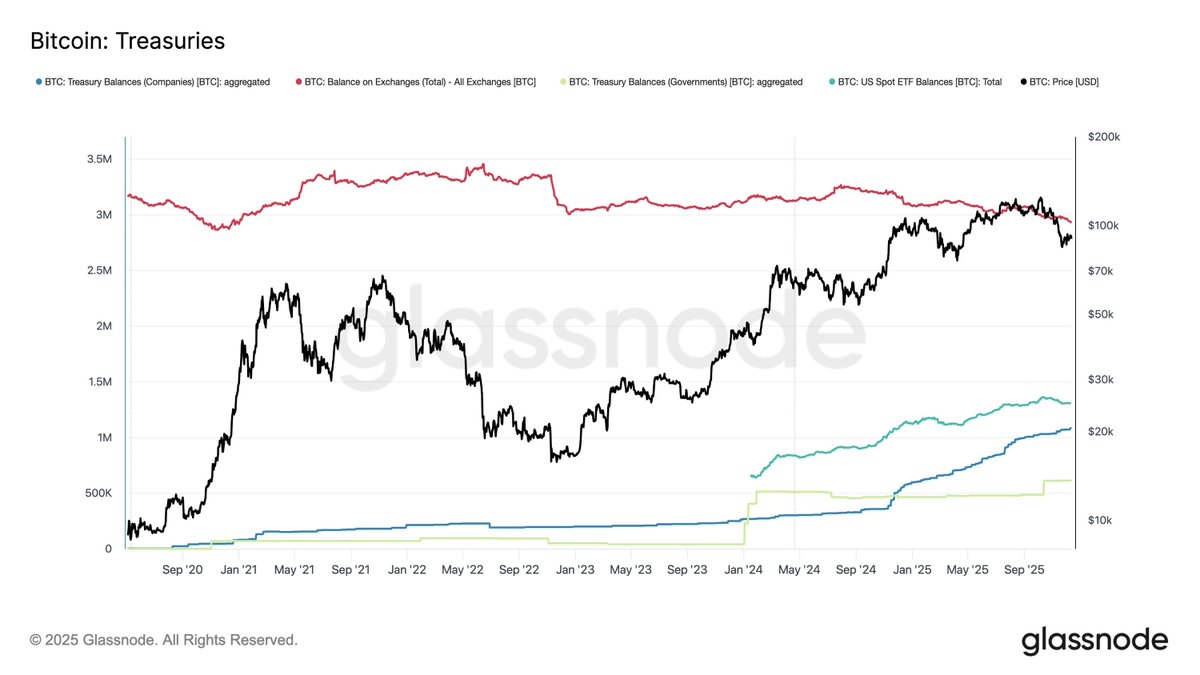 🔴COINTELGRAPH: 🔝 Bitcoin in crescita: le partecipazioni istituzionali raggiungono quasi 5,94 milioni di BTC, rappresentando il 30% dell'offerta circolante!