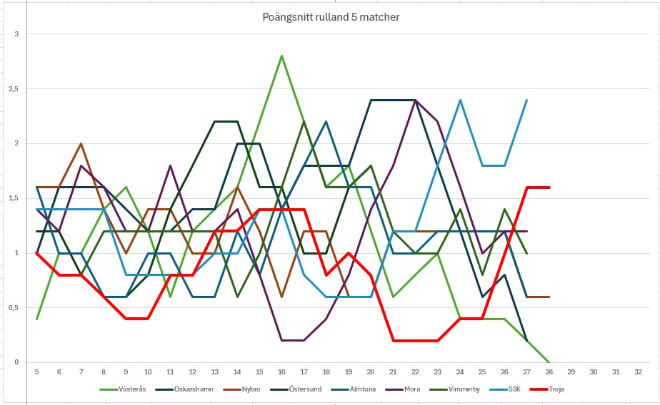 TrojaStats's tweet image. Västerås blir det första laget denna säsong att hamna på 0 poäng/ rullande 5 matcher.
